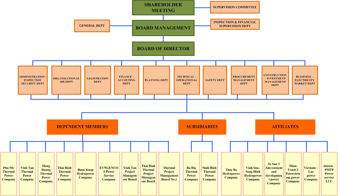 Organization Chart Utility Company